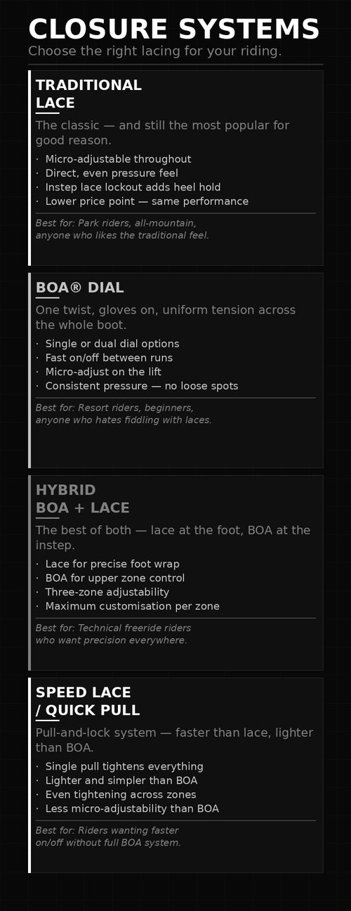 An informational comparison graphic titled 'CLOSURE SYSTEMS' with four labeled categories: Traditional Lace, BOA Dial, Hybrid BOA + Lace, and Speed Lace / Quick Pull, shown on a dark background with white text.